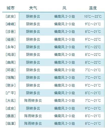 下二台乡最新天气预报通知